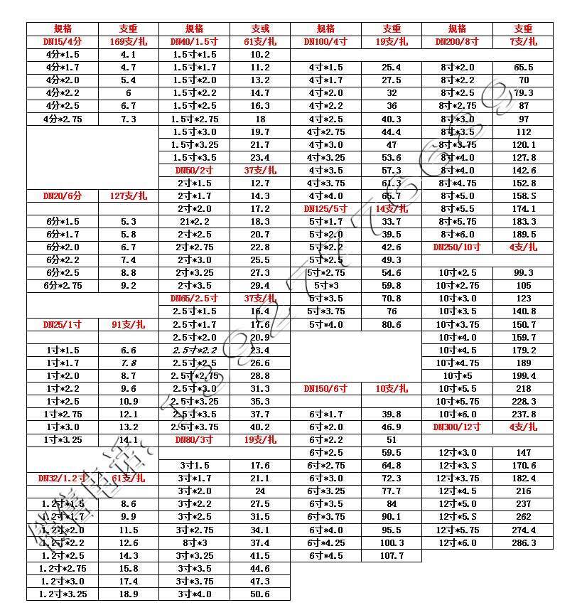 熱浸鋅管規格重量表