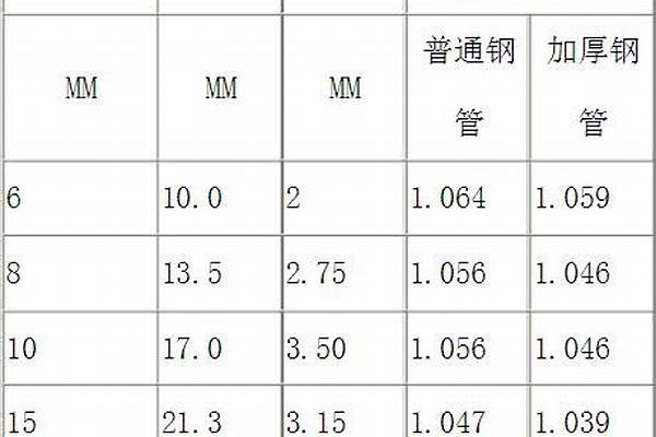 鍍鋅鋼管加厚規格表/a_鍍鋅鋼管加厚規格表